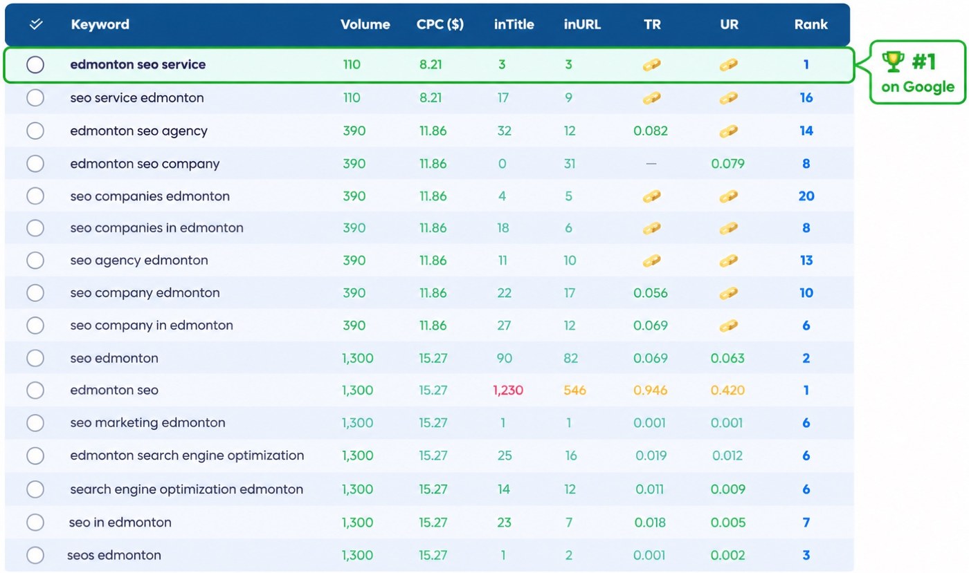 SEO keyword ranking table